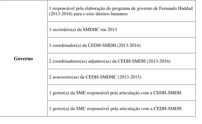 Tabela 2 - Lista de entrevistados(as)  7