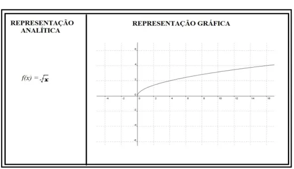 Figura 2: Representação analítica x Representação gráfica 