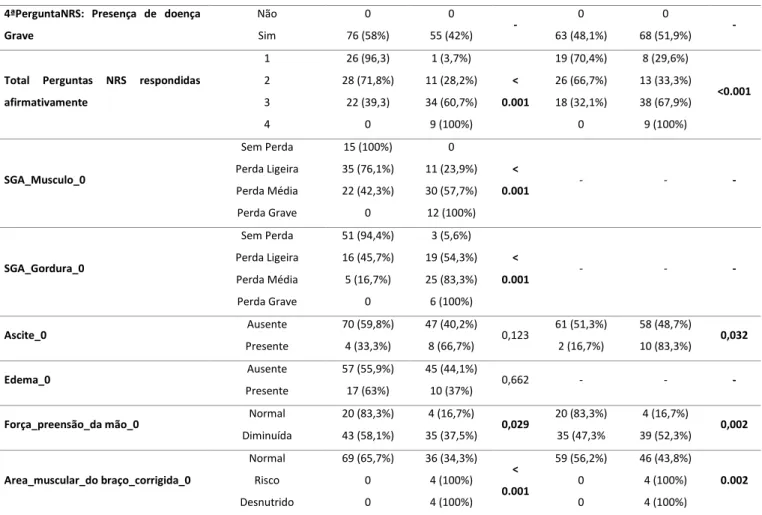 Tabela 3: Análise das frequências de parâmetros avaliados no NRS-2002 e SGA, antropométricos e  FPM, nos doentes SGA A, divididos por doentes sem e com risco nutricional