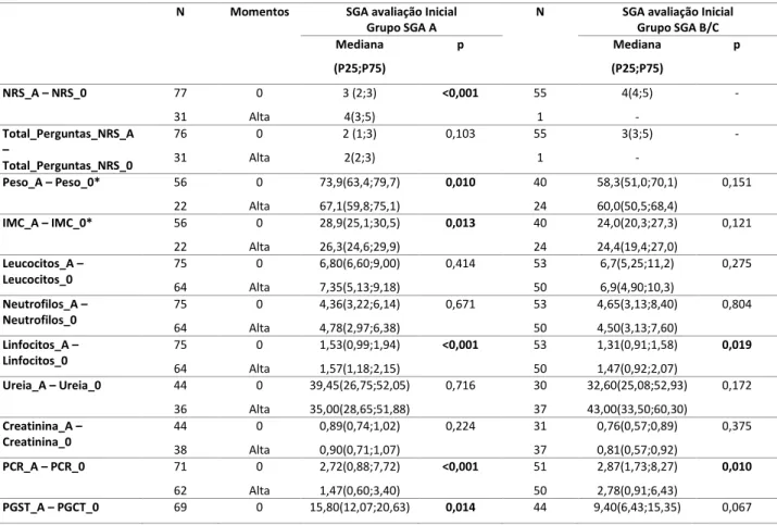 Tabela 8: Comparação das medianas e percentis dentro dos grupos do SGA (SGA a e SGA B/C) entre  o momento 0 (momento de primeira avaliação) e momento de alta