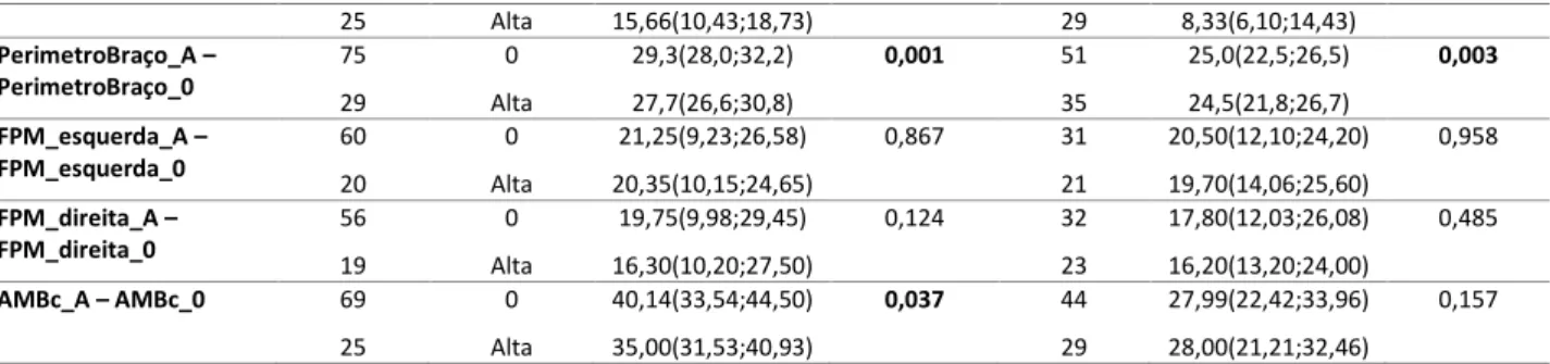 Tabela  9:  Comparação  das  medianas  e  percentis  dentro  dos  grupos  do  SGA  (SGA  a  e  SGA  B/C),  incluindo os doentes diagnosticados ao longo do internamento, entre o momento 0 (momento de  primeira avaliação) e momento de alta