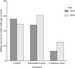 Figure 2.  Effect of noise on mating success in the common goby (Pomatoschistus microps)