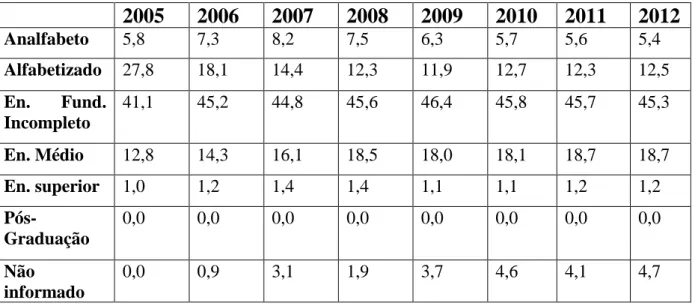 Tabela 1: Quadro da escolarização da população carcerária brasileira 2002-2012. 