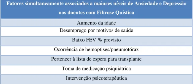 Tabela  1 Fatores  simultaneamente  associados  a  maiores  níveis  de  ansiedade  e  depressão  nos  doentes  com  Fibrose  Quística 