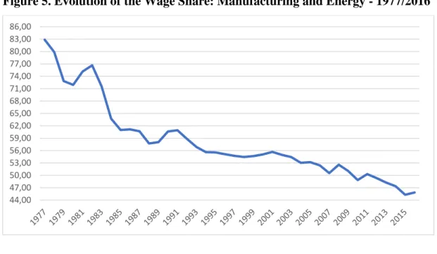 Figure 5. Evolution of the Wage Share: Manufacturing and Energy - 1977/2016 