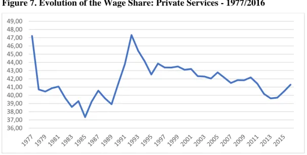 Figure 8. Evolution of the Wage Share: Agriculture - 1977/2016 