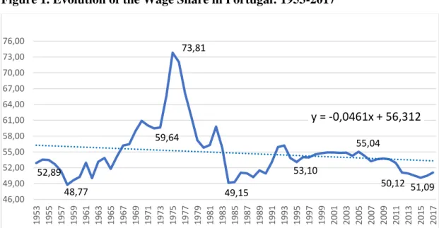Figure 1. Evolution of the Wage Share in Portugal: 1953-2017 