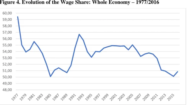 Figure 4. Evolution of the Wage Share: Whole Economy – 1977/2016 
