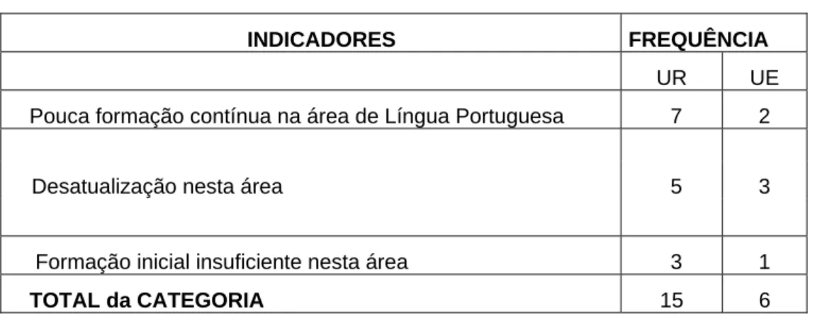 Tabela 2: Desejo de atualização 