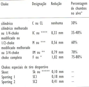 Tabela 2 – Tabela de choke (Fonte: Hartink) 