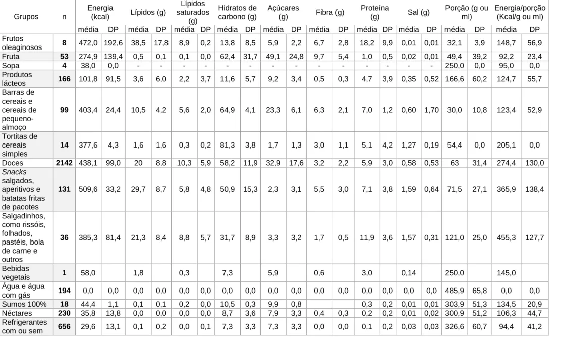 Tabela 1 - Composição nutricional e valor energético por porção, por grupo. DP - desvio padrão; Kcal – quilocalorias, g – gramas; ml - mililitros 