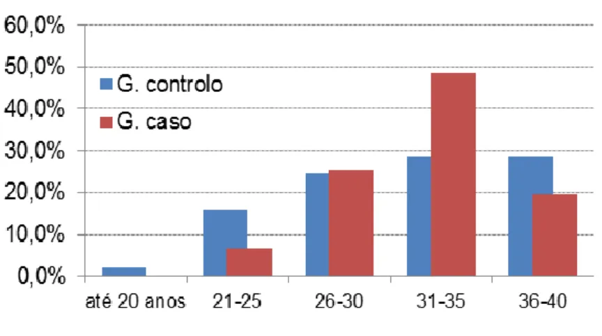Gráfico 2. – Escalões etários. 