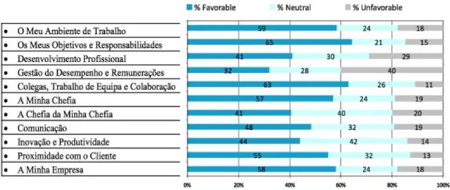 Gráfico 2 – Resultados do survey de 2008 – nível de satisfação por dimensão – percentagem de respostas