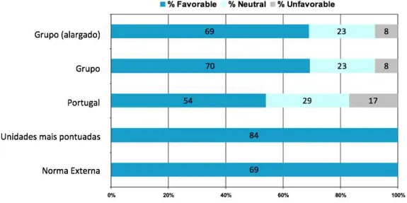 Gráfico 3 – Resultados do survey de 2008 – índice de engagement (percentagem de respostas)