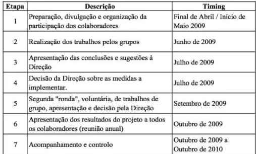 Tabela 3 – Fases do projeto. 