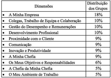 Tabela 4 – Distribuição dos grupos de trabalhos por tema/dimensão escolhida. 
