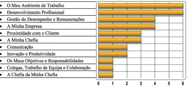 Gráfico 5 – Nº de sugestões de melhoria por dimensão.  