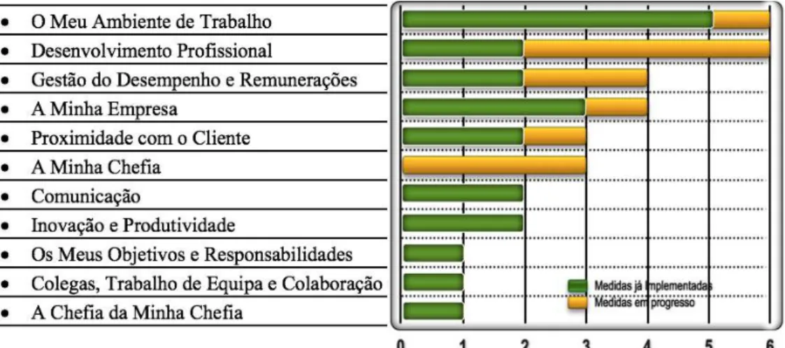 Gráfico 6 – Grau de implementação das medidas em 4 de Fevereiro de 2010.  