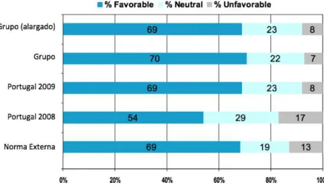 Gráfico 7 – Resultados do survey de 2009 – índice de engagement – percentagem de respostas