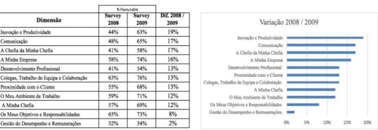Gráfico 9 – Diferenças, por dimensão, dos resultados dos surveys de 2008 e 2009.  