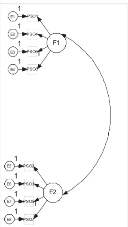 Figura 2. Modelo factorial adaptado para a escala de Percepção de Suporte Organizacional