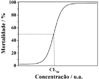 Figura 3.1 – Representação da relação dose-resposta tipicamente obtida em testes de ecotoxicidade  [8] 