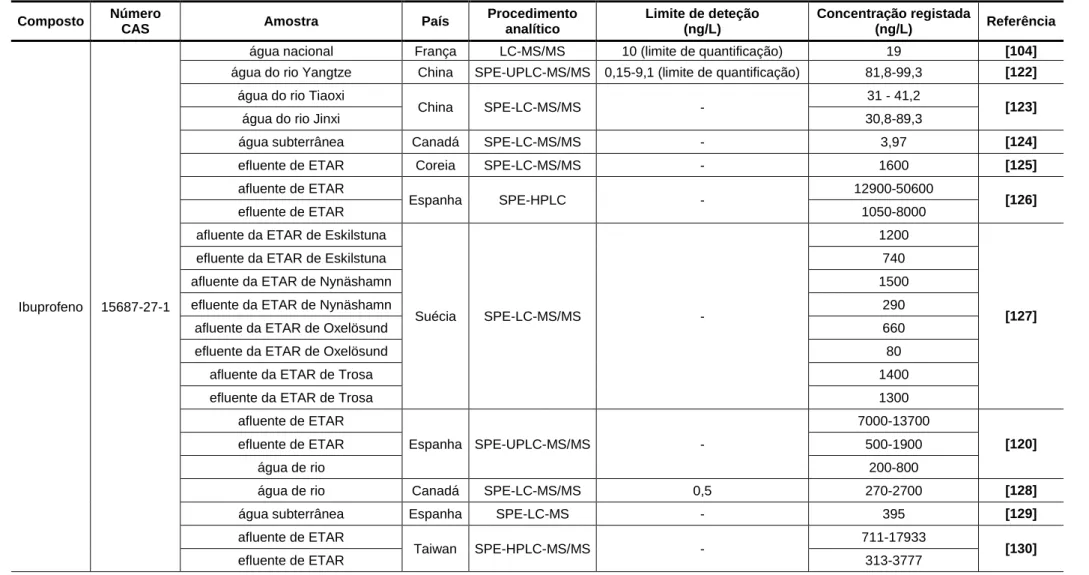 Tabela 5.2 – Exemplos de concentrações de ibuprofeno e dos seus metabolitos avaliados em diferentes ambientes aquáticos  [adaptado 103,105]