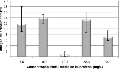 Figura 7.8 – Inibição do crescimento da alga Chlorella vulgaris em função da concentração de ibuprofeno