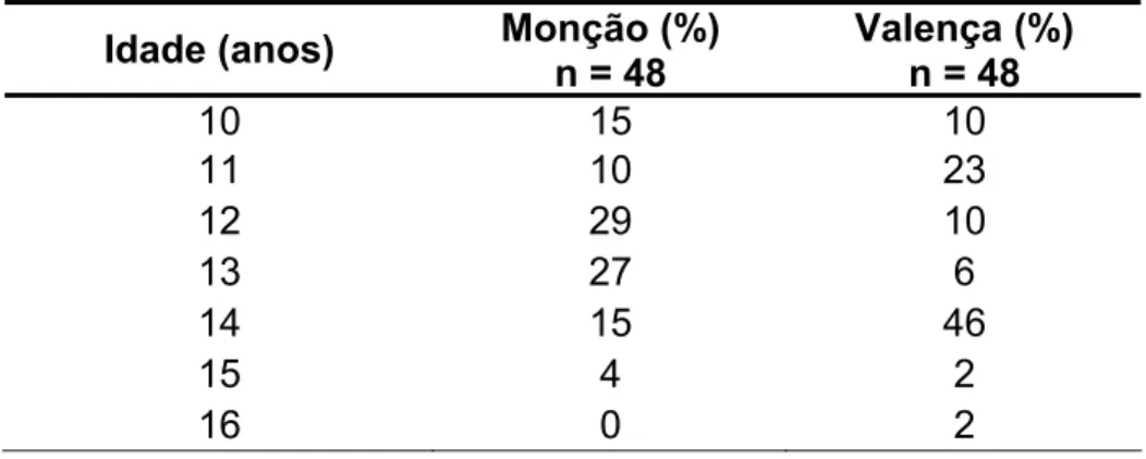 Tabela 1 – Distribuição da amostra segundo a idade 