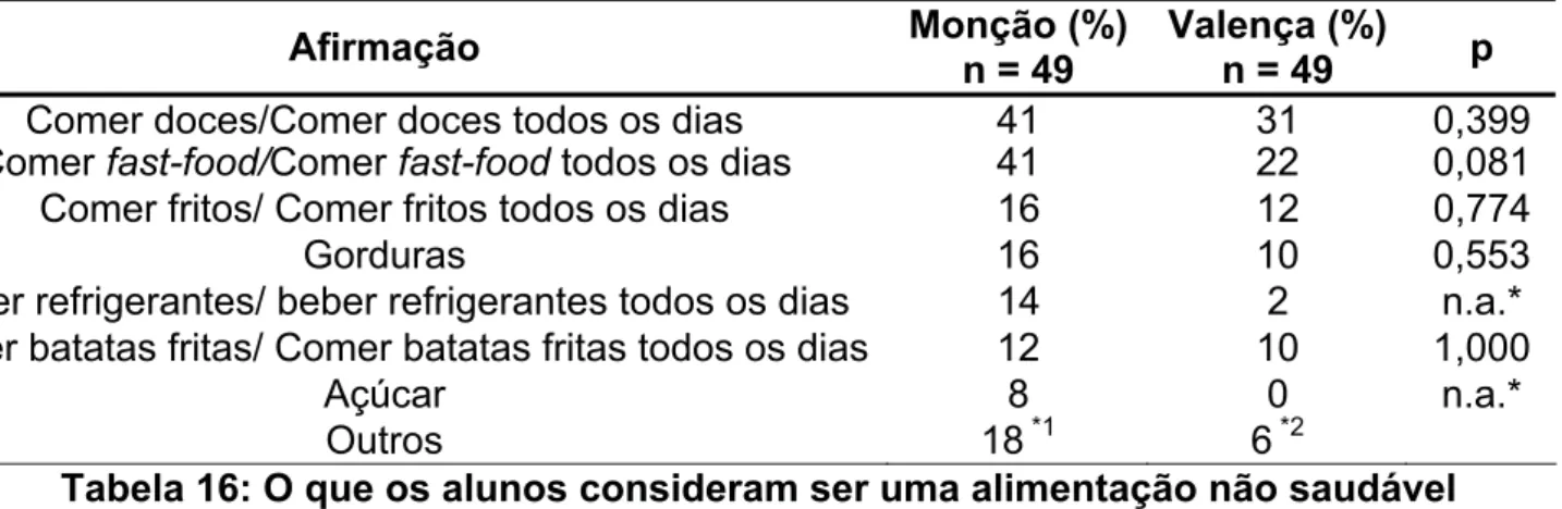 Tabela 16: O que os alunos consideram ser uma alimentação não saudável 