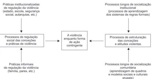 Figura 1 A violência enquanto forma de ação contingente