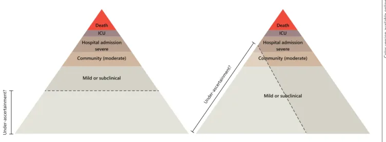 Fig. 1.  Hypothetical examples of surveillance pyramids for COVID-19 with two of many possible under-ascer- under-ascer-tainment lines.