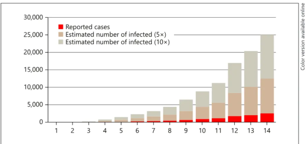 Fig. 3.  A hypothetical graph showing re- re-ported cases (assumed case evolution in  Italy by day) and estimated number of  fections considering 5× and 10× higher  in-cidence [4–7].