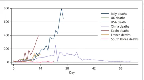 Fig. 4.  Number of deaths each day by se- se-lected countries starting from the first day  with ≥5 deaths (data source: ECDC as of  March 23, 2020).