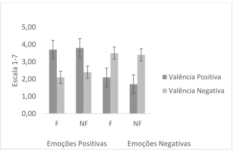 Figura  1.  Efeito  da  valência  positiva  vs.  negativa  nas  respostas  à  escala  das  emoções  (de  1-7),  agregadas  em  positivas  vs