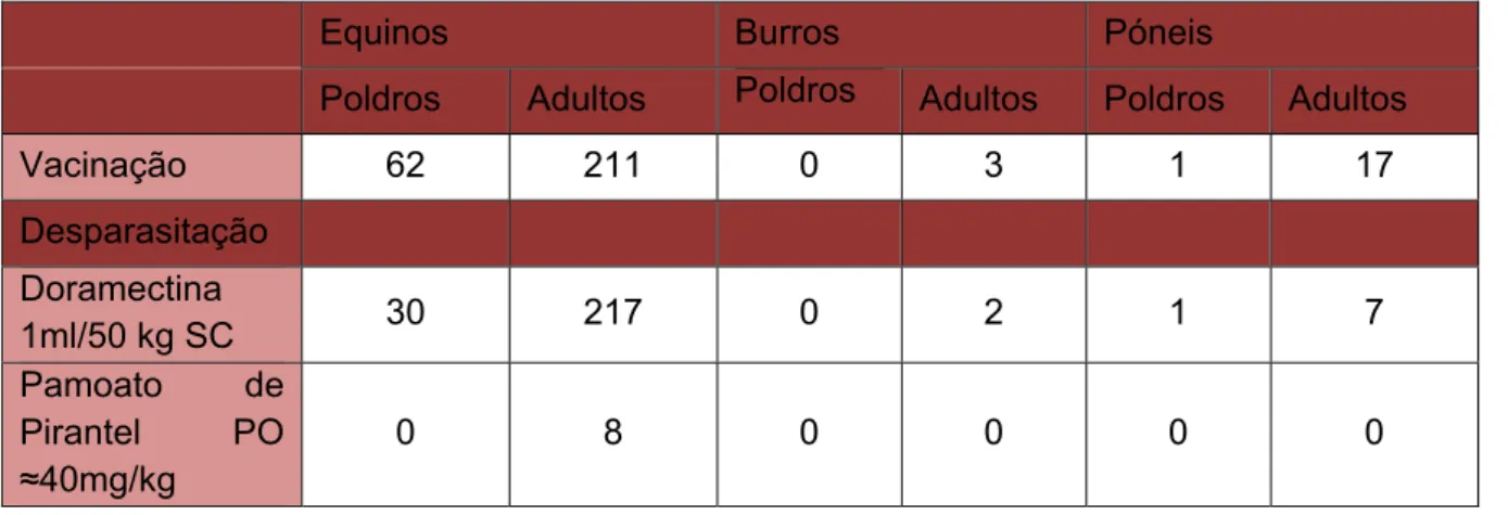 Tabela 2- Vacinações e desparasitações efectuadas. 