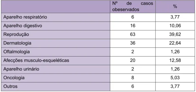 Tabela 3- Identificação animal. 