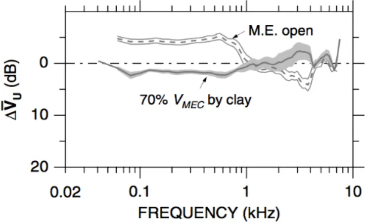 Figura 4 - Alteração na velocidade da bigorna (ΔVu) com a diminuição de  volume de ar residual no ouvido médio (Vmec) 