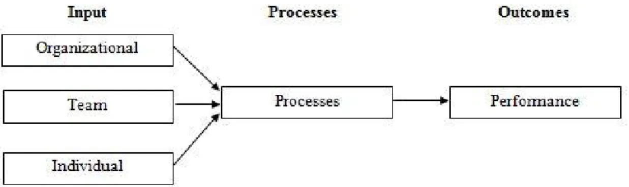 Figure  1.1.  Team  effectiveness:  Input-Process-Outcome  (IPO)  model  –  Mathieu,  Maynard, Rapp, &amp; Gilson (2008)