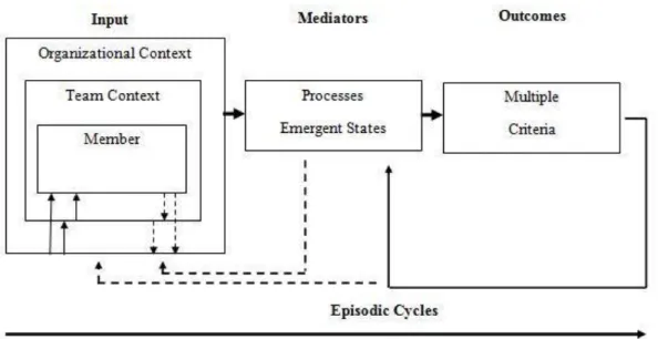 Figure 1.2. Team effectiveness: Input-Mediator-Output-Input (IMOI) model – Mathieu,  Maynard, Rapp, &amp; Gilson (2008)
