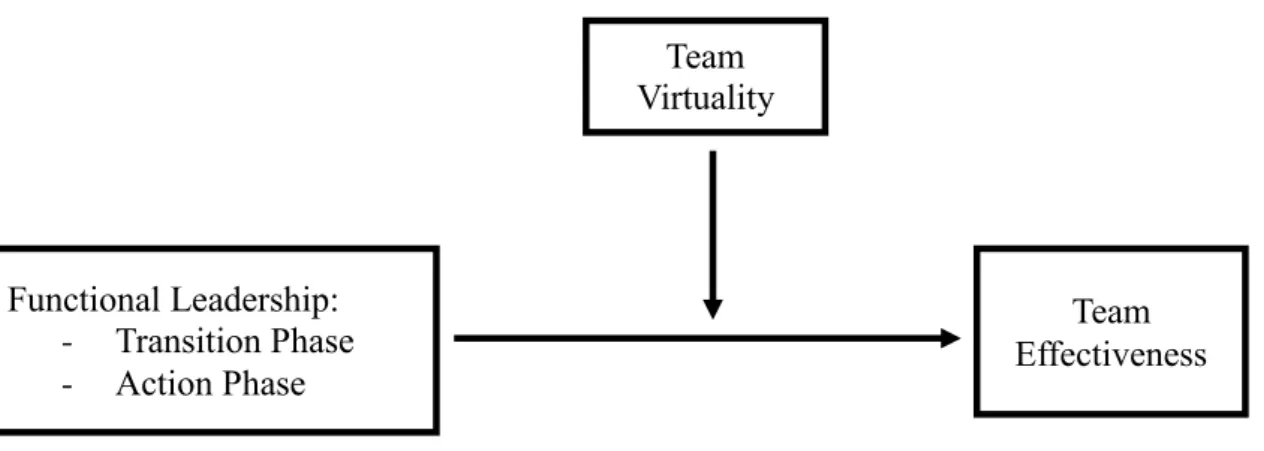 Figure 3.1. The model proposed for the study 