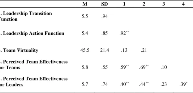 Table 4.1. Means, standard deviations, and correlations among all team-level variables