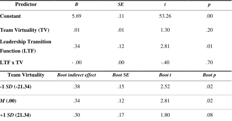 Table 4.2. Testing results for the hypotheses indirect effect 