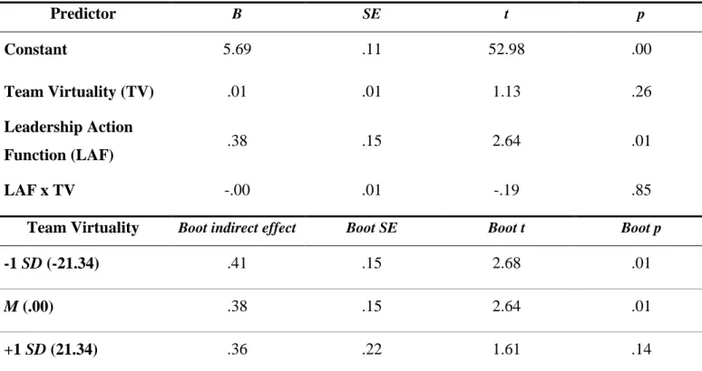 Table 4.4. Testing results for the hypotheses indirect effect 