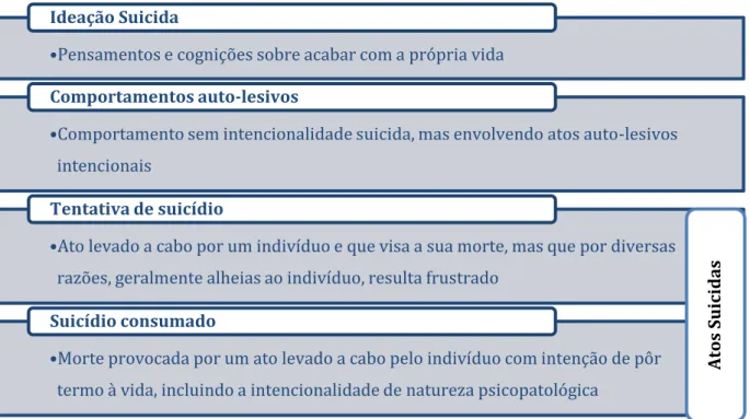Figura 8 - Espetro de cognições e comportamentos suicidários  [13] .