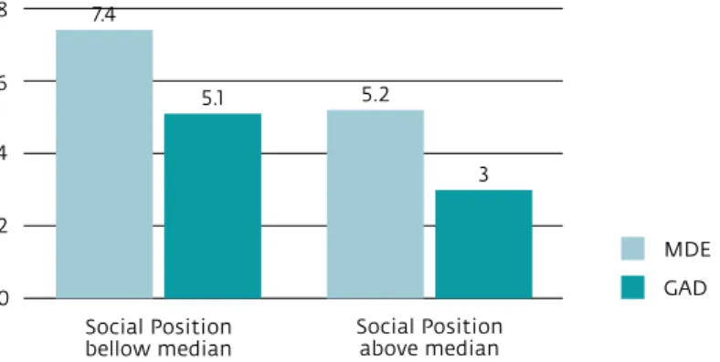 figure 21  perceived social position and common mental disorders (mde and gad)