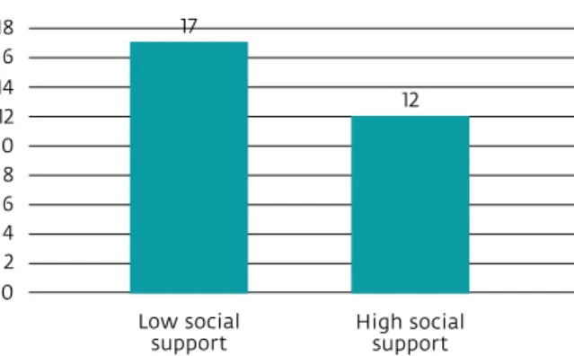 figure 22  social support and psychological distress (k-10) Social support and common mental disorders (MDE and GAD)