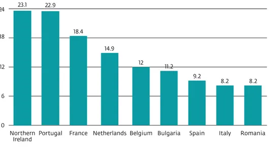 figure 1  prevalence of any mental disorder in the last 12 months in european countries  (wmhs initiative