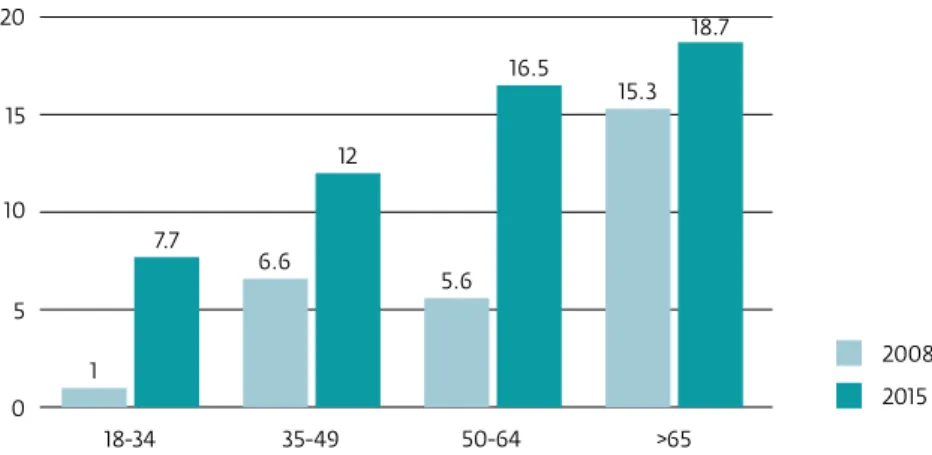 figure 5  psychological distress in 2008 and 2015 according to age group