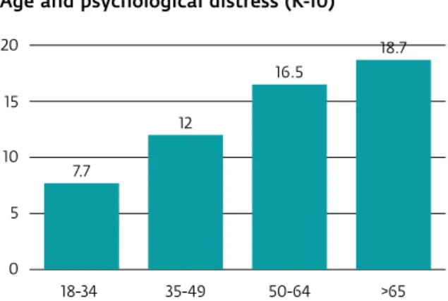 figure 8  age and psychological distress (k-10)